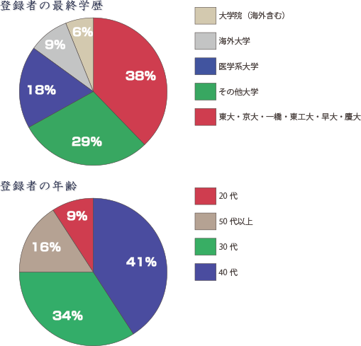 人材データグラフ